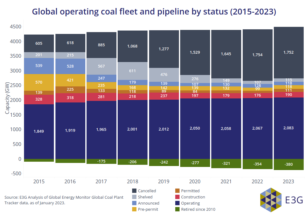 This image shows the Global operating coal fleet and pipeline by status (2015-2023). There is a column per year. Each column shows the Capacity in GW of cancelled, shelved, announced, pre-permit, permitted ,construction, operating and retired since 2010 projects. There is a clear trend that shows more and more cancelled, and retired projects, with a slight decrease in 2023 compared to 2022.
