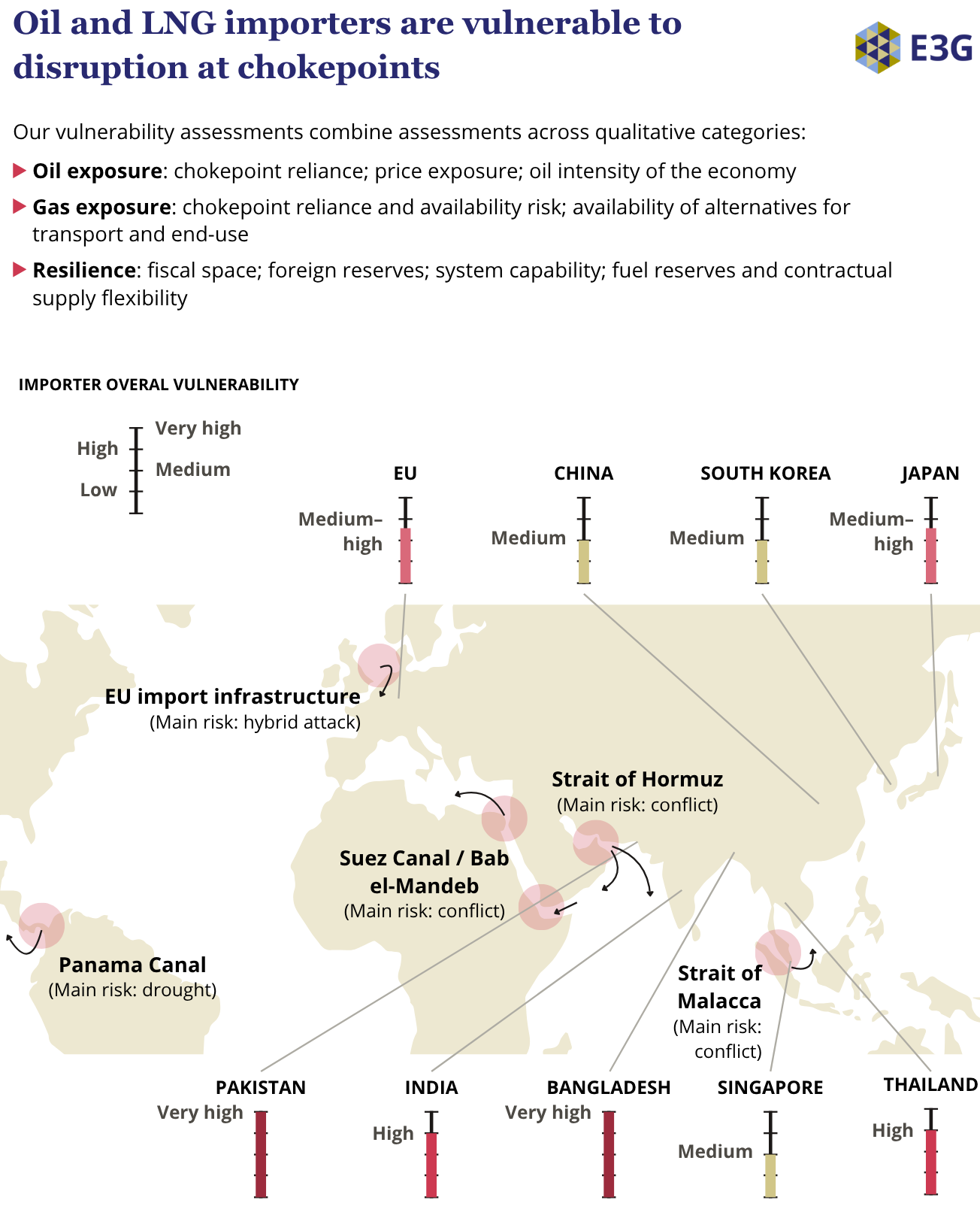 Graphic showing the vulnerability of Oil and LNG importers to disruption at chokepoints.

A map shows major chokepoints: The Panama Canal, the Suez Canal / Bab el-Mandeb corridor, the Strait of Hormuz, the Strait of Malacca, and the EU's import infrastructure.

Vulnerability ratings are shown for eight importer countries and the EU.

Vulnerability ratings are:
EU: medium to high vulnerability
China: medium vulnerability
South Korea: medium vulnerability
Japan: medium to high vulnerability
Pakistan: very high vulnerability
India: high vulnerability
Bangladesh: very high vulnerability
Singapore: medium vulnerability
Thailand: high vulnerability

The vulnerability assessments combine assessments across qualitative categories: 

Oil exposure, taking into account chokepoint reliance, price exposure, and oil intensity of the economy.

Gas exposure, taking into account chokepoint reliance and availability risk, availability of alternatives for transport and end-use.

Resilience, taking into account fiscal space, foreign reserves, system capability, fuel reserves and contractual supply flexibility.