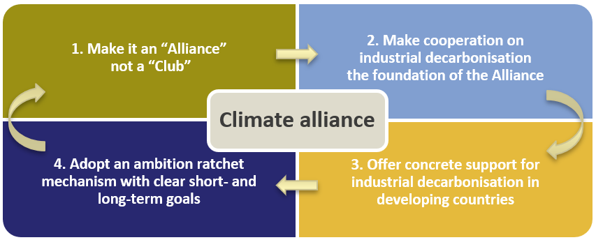 Climate alliance: 1, Make it an "Alliance", not a "Club". 2. Make cooperation on industrial decarbonisation the foundation of the Alliance. .3. Offer concrete support for industrial decarbonisation in developing countries. 4. Adopt an ambition ratchet mechanism with clear short- and long-term goals.