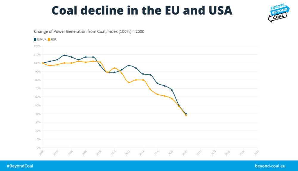 Graph showing coal decline in the EU and US over the past 20 years