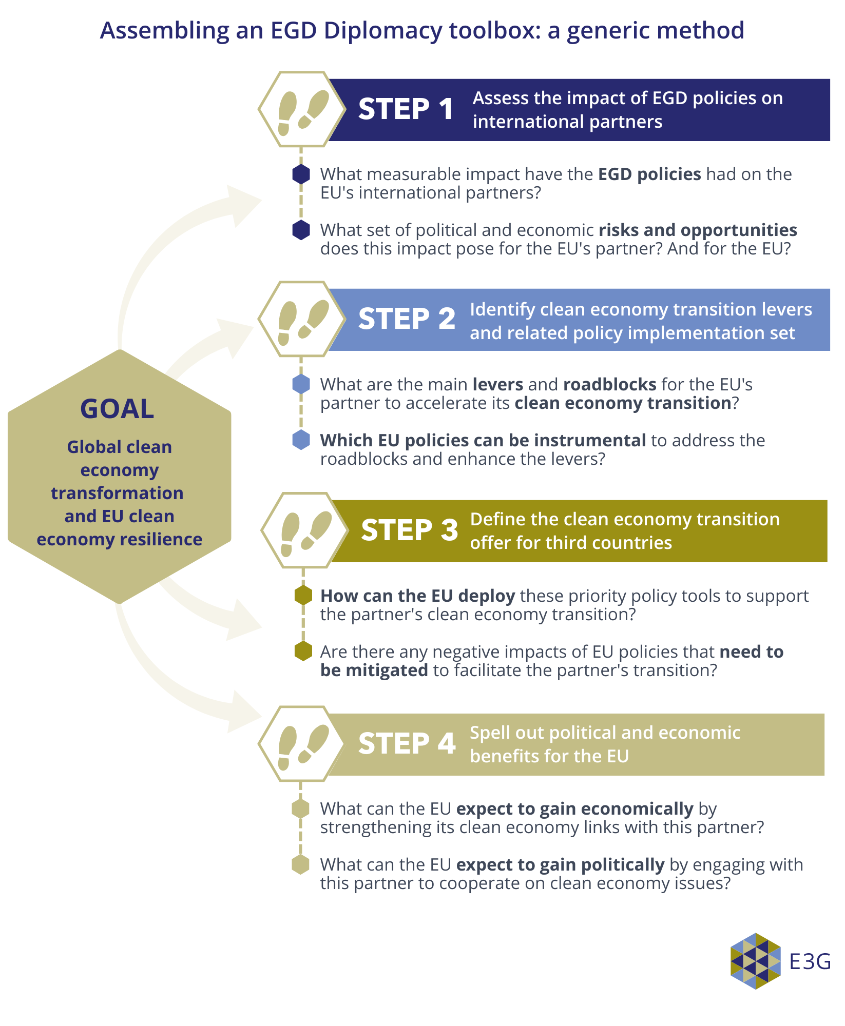 Assembling a European Green Deal Diplomacy toolbox: a generic method

Goal: Global clean economy transformation and EU clean economy resilience.

Step 1: Assess the impact of EGD policies on international partners.
- What measurable impact have the EGD policies had on the EU's international partners?
- What set of political and economic risks and opportunities does this impact pose for the EU's partner? And for the EU?

Step 2: Identify clean economy transition levers and related policy iplementation set.
- What are the main levers and roadblocks for the EU's partner to accelerate its clean economy transition?
- Which EU policies can be instrumental to address the roadblocks and enhance the levers?

Step 3: Define the clean economy transition offer for third countries.
- How can the EU deploy these priority policy tools to support the partner's clean economy transition=
- are there any negative impacts of EU policies that need to be mitigated to facilitate the parner's transition?

Step 4: Spell out political and economic benefits for the EU.
- What can the EU expect to gain economically by strengthening its clean economy links with this partner?
- What can the EU expect to gain politically by engaging with this partner to cooperate on clean economy issues?