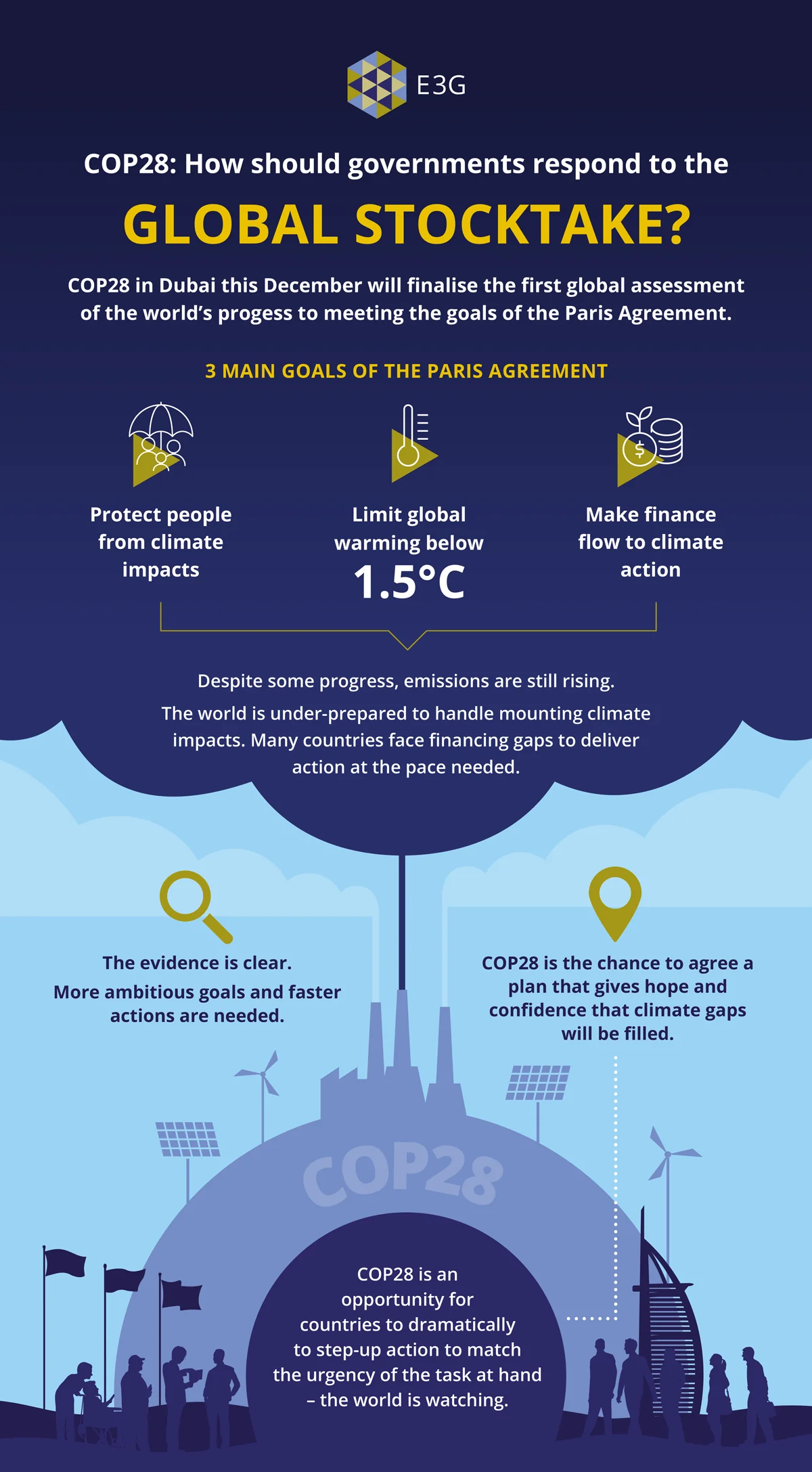 Infographic detailing COP28: How should governments respond to the Global Stocktake?