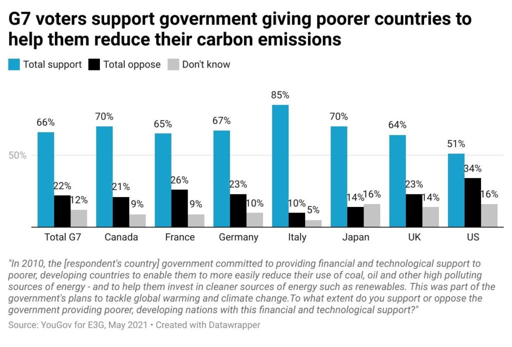 Public support for G7 giving money to poorer countries to help them transition to clean energy is shared across all G7 countries. 66% support overall.