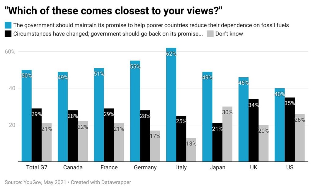 A majority of the public in all seven G7 countries want their government to stick to their previous pledges, despite difficult economic circumstances.
