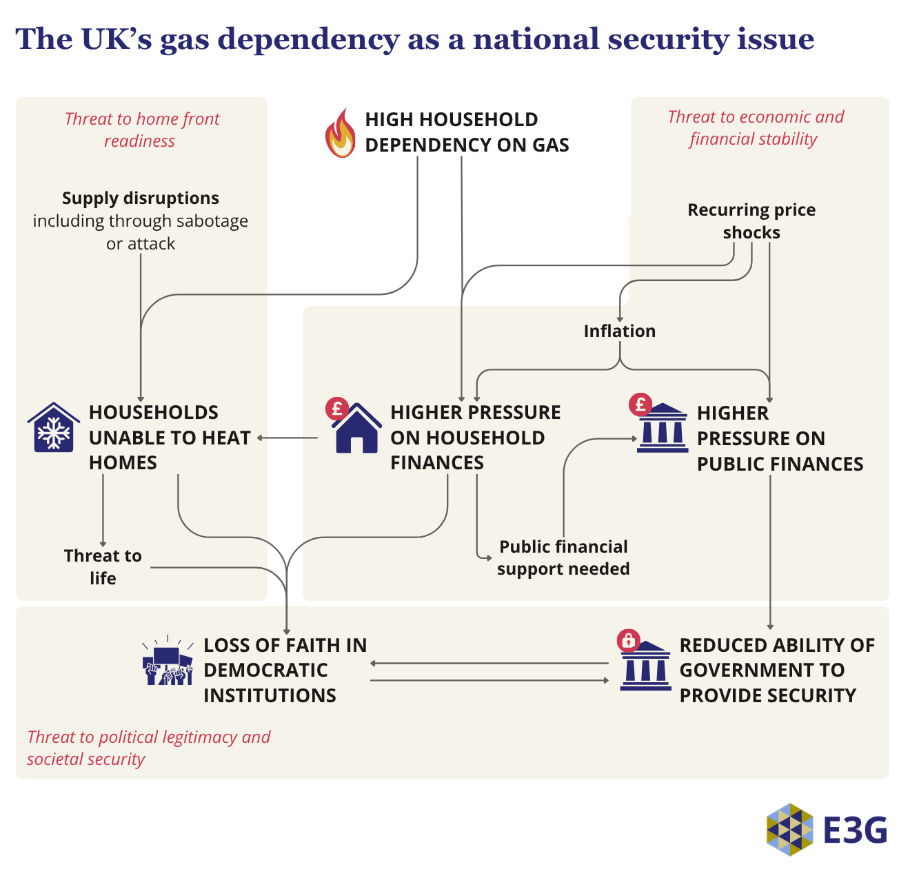 A flowchart summarising the identified threats to UK national security arising from household dependence on gas. 

Supply disruptions - including through sabotage or attack - risk leaving households unable to heat their homes, which can constitute a threat to life.

Recurring price shocks lead to higher energy prices and wider inflation, constraining both household finances (which again may mean inability to heat their homes) and public finances.

All these issues can contribute to a loss of faith in democratic institutions, and a reduced ability of the government to provide security for citizens.