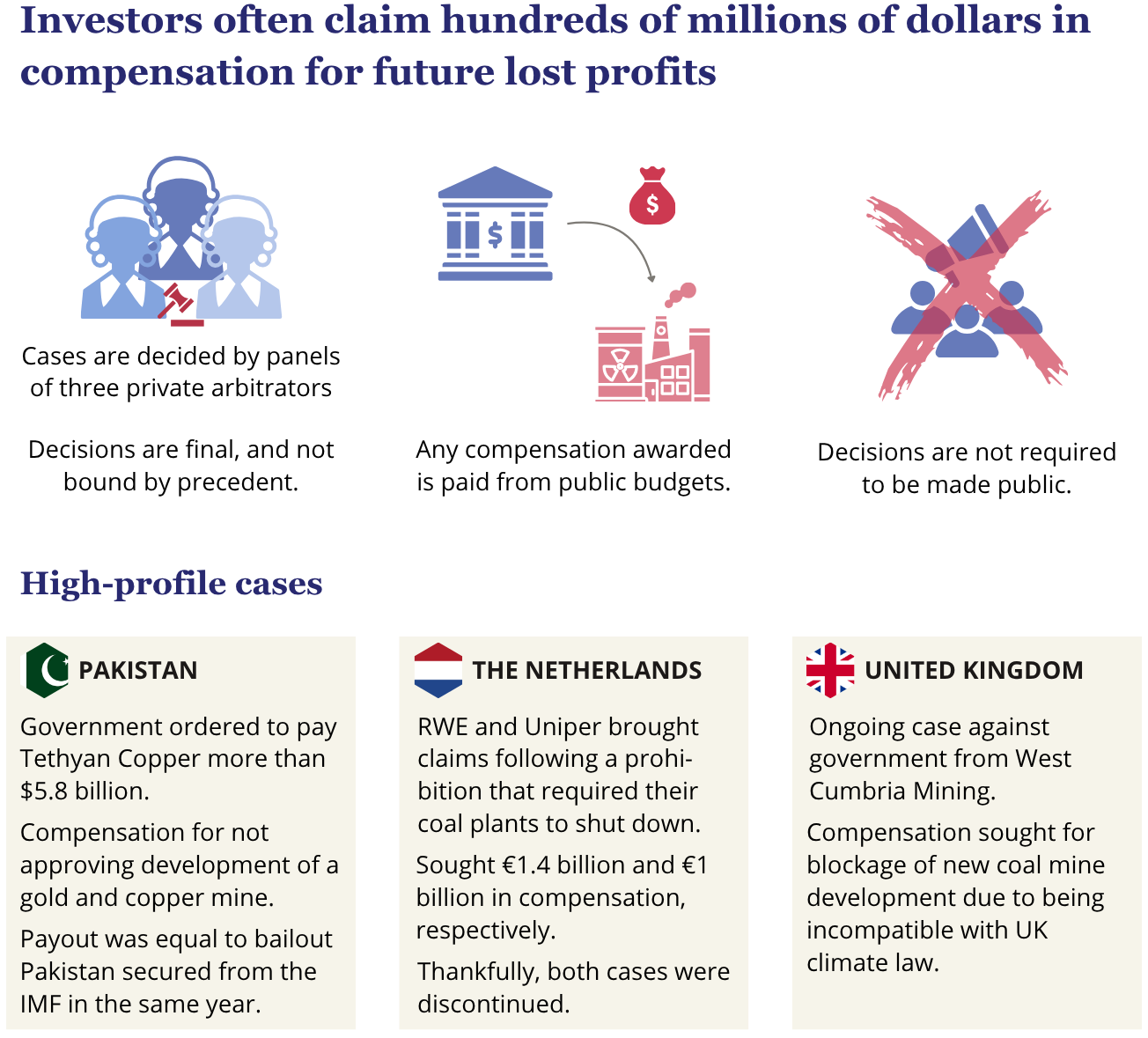 A graphic explaining the basics of how ISDS tribunals work:
* Cases are decided by panels of three private arbitrators.
* Decisions are final, and not bound by precedent.
* Any compensation awarded is paid from public budgets.
* Decisions are not required to be made public.
Examples of high-profile cases:
* Government of Pakistan ordered to pay Tethyan Copper more than 5.8 billion dollars. The compensation was for not approving development of a gold and copper mine. The payout was equal to the bailout Pakistan secured from the IMF in the same year.
* RWE and Uniper brought claims against the government of the Netherlands following a prohibition that required their coal plants to shut down. They sought 1.4 billion and 1 billion euro in compensation, respectively. Thankfully, both cases were discontinued.
* An ongoing case against the United Kingdom government from West Cumbria Mining. They are seeking compensation for the blockage of a new coal mind development, due to its being incompatible with UK climate law.