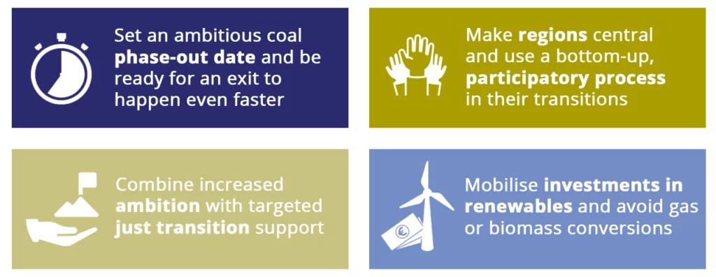 Transition beyond coal. Lessons learned from the EU.

Set an ambitious coal phase out date and be ready for an exit to happen even faster.

Combine increased climate ambition with targeted Just Transition support.

Put regions front and centre and use a bottom-up, participatory process to develop regional just transition strategies.

Mobilise investments in renewable energy and related infrastructure and avoid gas/biomass-conversions.