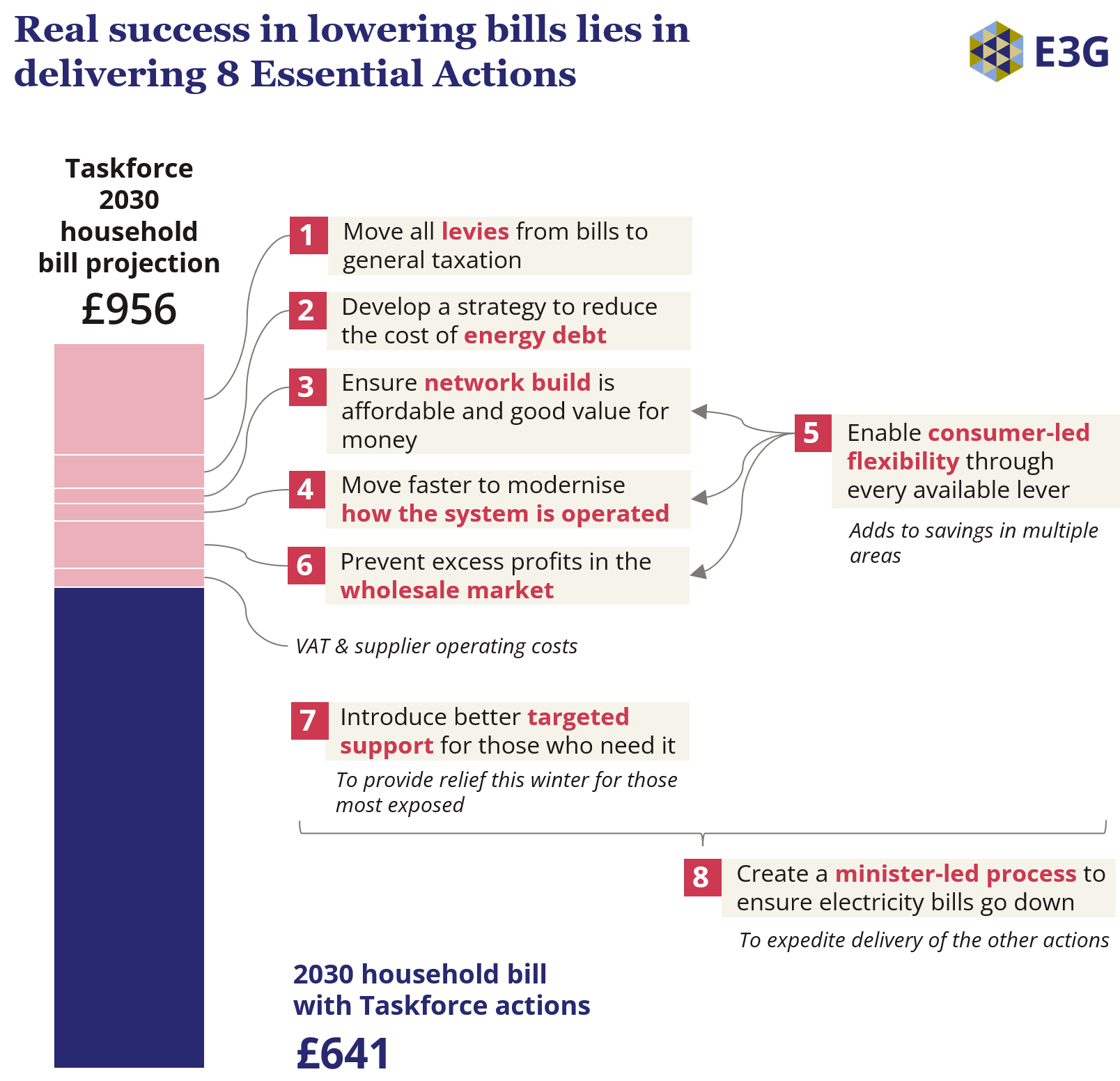 Chart showing that the prosed 8 essential actions can lower a projected typical household electricity bill in 2030 from £956 to £641.