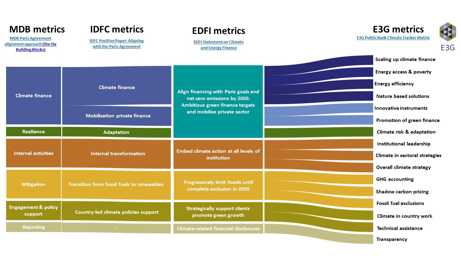 Approaches to Paris alignment from MDBs, IDFC and EDFI.