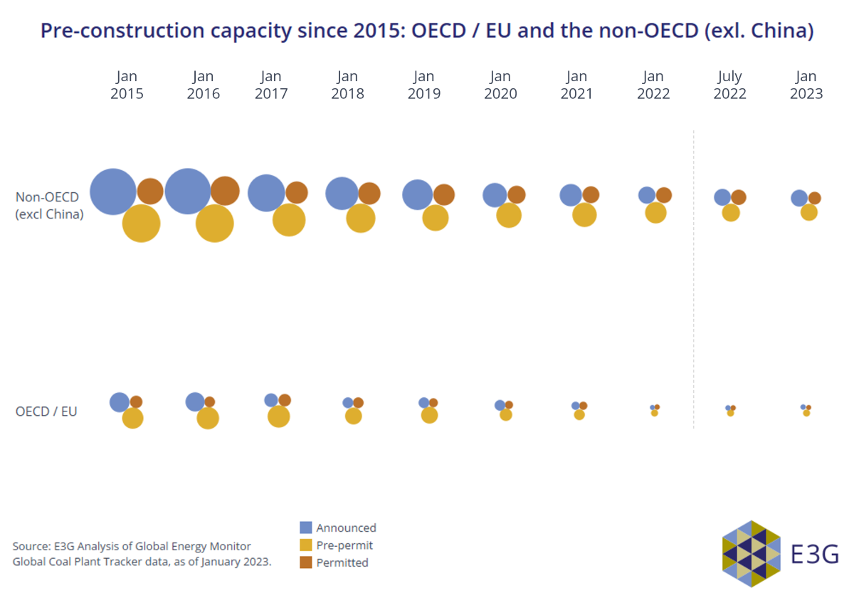 Pre-construction coal capacity since 2015 OECD vs non-OECD - bubble chart