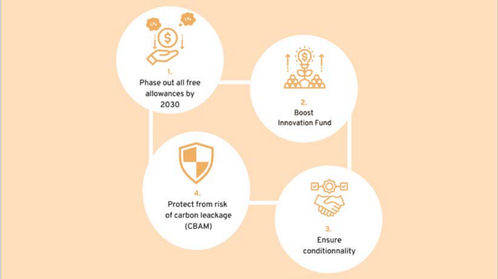 1: Phase out all free allowances by 2020. 2: Boost innovation Fund. 3: Protect from risk of carbon leackage (CBAM). 4: Ensure conditionality.