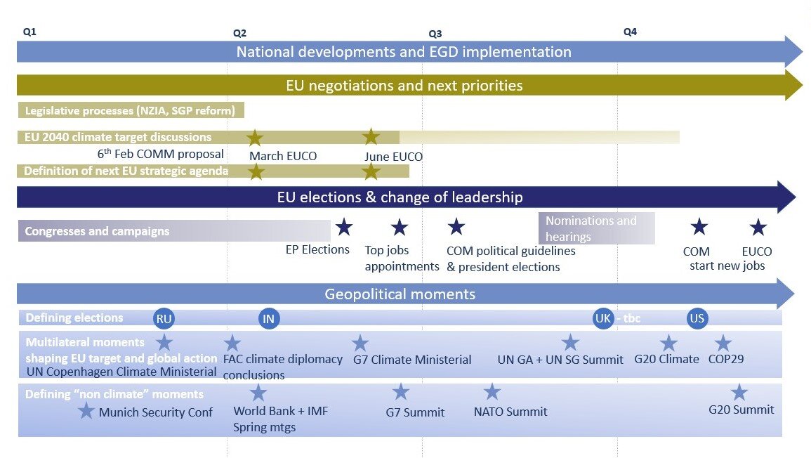 Debates shaping EU climate action in 2024