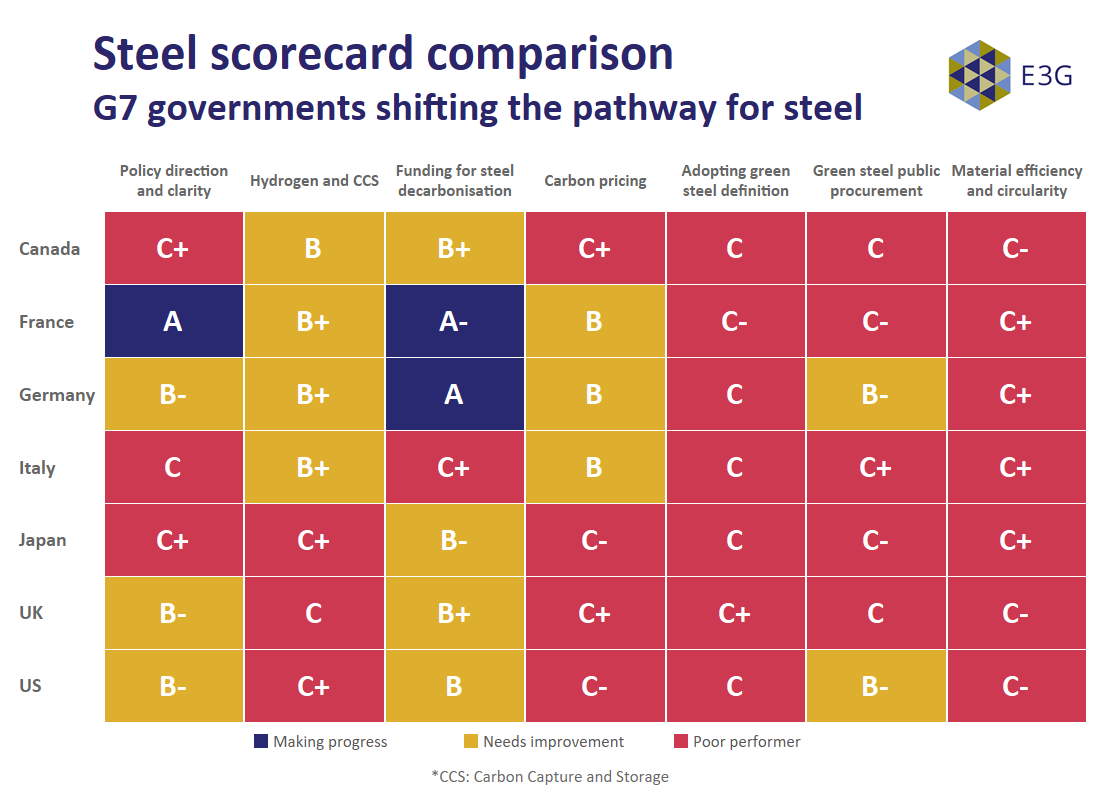 G7 Steel Policy Scorecard