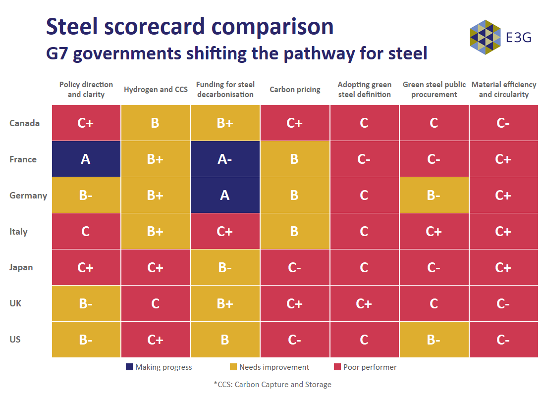 Decarbonisation in the global steel sector: tracking the progress