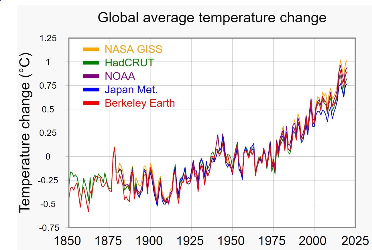 global-average-temperature