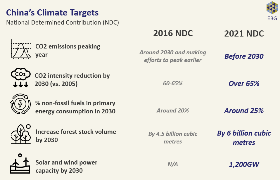 Comparing China's 2016 and 2021 NDC